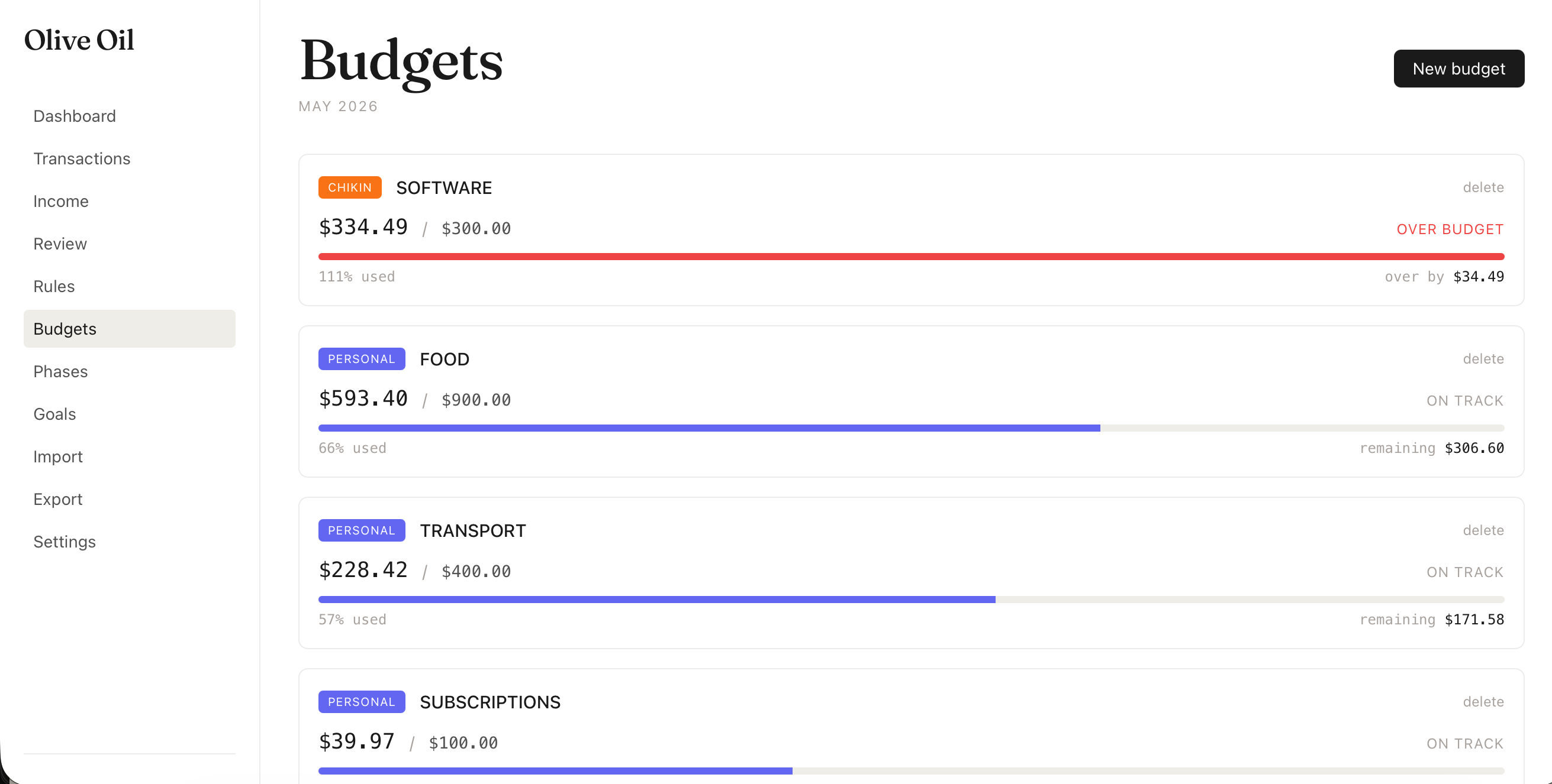 Olive Oil budgets